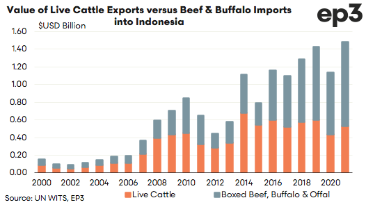 Episode3net's tweet photo. @Patcoole @JimmiJai @Meat_Watcher @SheepProducers @WAFarmers Despite @JimmiJai's feeble attempt here is the trade data for you @Patcoole for beef/buffalo imports boxed versus live cattle in terms of the annual value of the trade, respectively. https://t.co/QYlEVPiz79