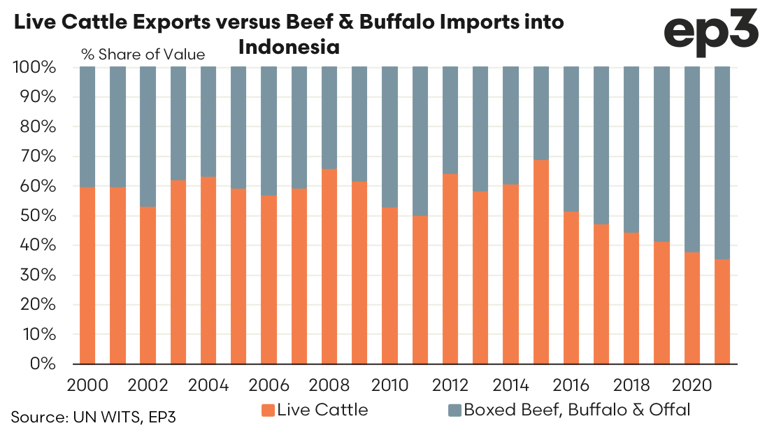 Episode3net's tweet photo. @Patcoole @JimmiJai @Meat_Watcher @SheepProducers @WAFarmers You can also see it here as a percentage share of value since 2000. The live trade in terms of value of imports has declined from around 60% in 2000 to nearing 30% in more recent years. https://t.co/N900ZQmvZ8