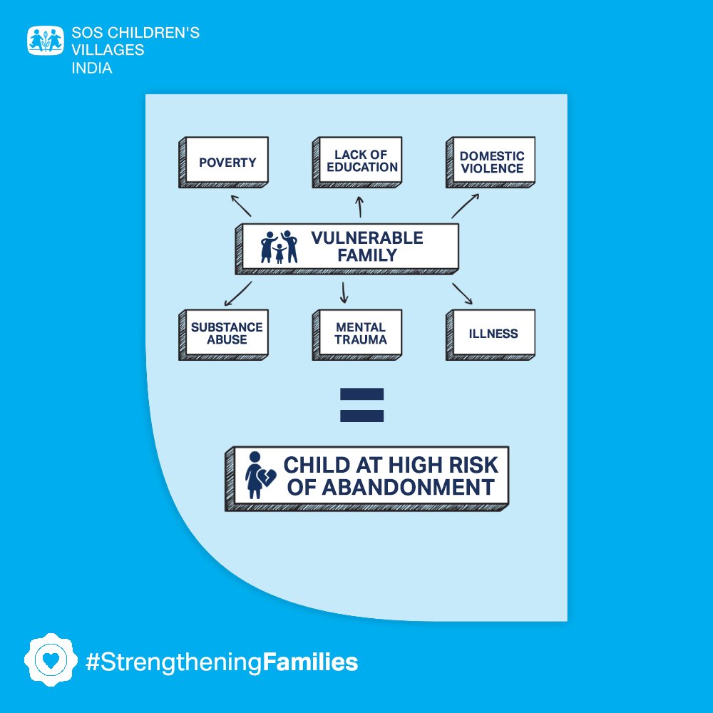 When families are not able to access the resources and support they need, they may feel like they have no other choice but to leave their children behind. 

#SOSIndia #StrengtheningFamilies #BuildingFamilyBonds #Family #Child #StopAbandonment #Prevention #ChildSafeguarding