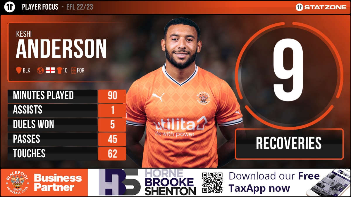 🔢 Keshi Anderson made 9️⃣ ball recoveries in a Man of the Match display against Wigan Athletic at the weekend. 👇 #UTMP <a href="/HBSGroup/">Horne Brooke Shenton</a>