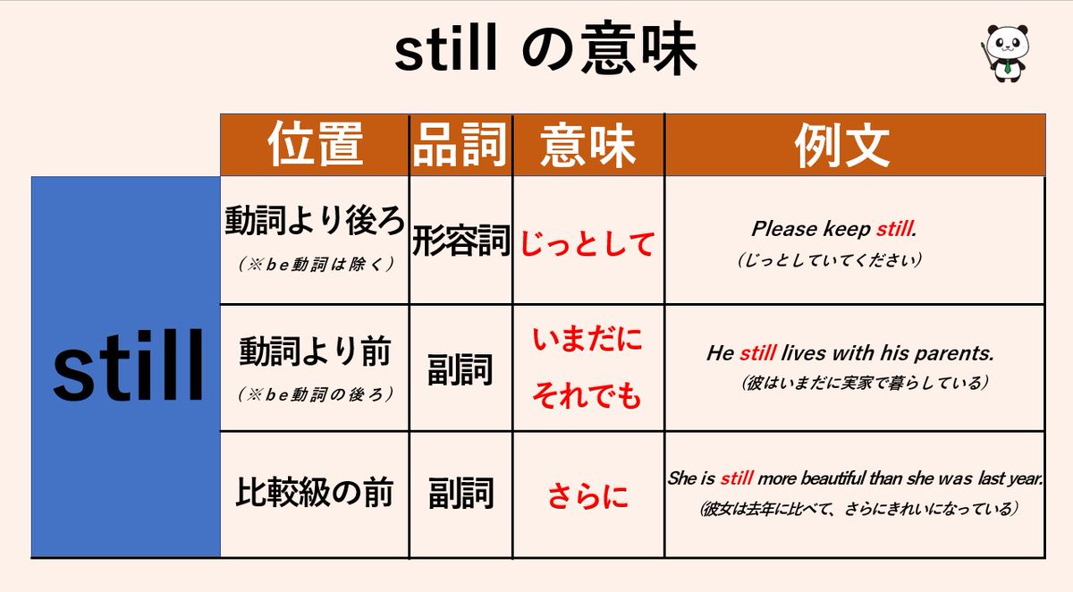 stillの意味は？】置く位置によってstillの品詞・意味は変化する。動詞より後ろの場合(※be動詞は除く)は形容詞｢じっとして｣。一方、動詞の前(※be動詞の場合は後ろ)の場合は副詞｢いまだに｣。また、 比較級の直前の場合は副詞「比較級の強調」。最頻出は副詞｢いまだに ...