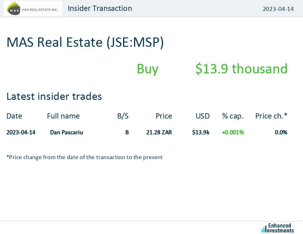 eninvs_africa's tweet photo. #MASRealEstate $JSEMSP #JSE
MAS Real Estate (Financials) insider deals:
https://t.co/xzp2KpfFc8 https://t.co/DDJTWhXkyZ