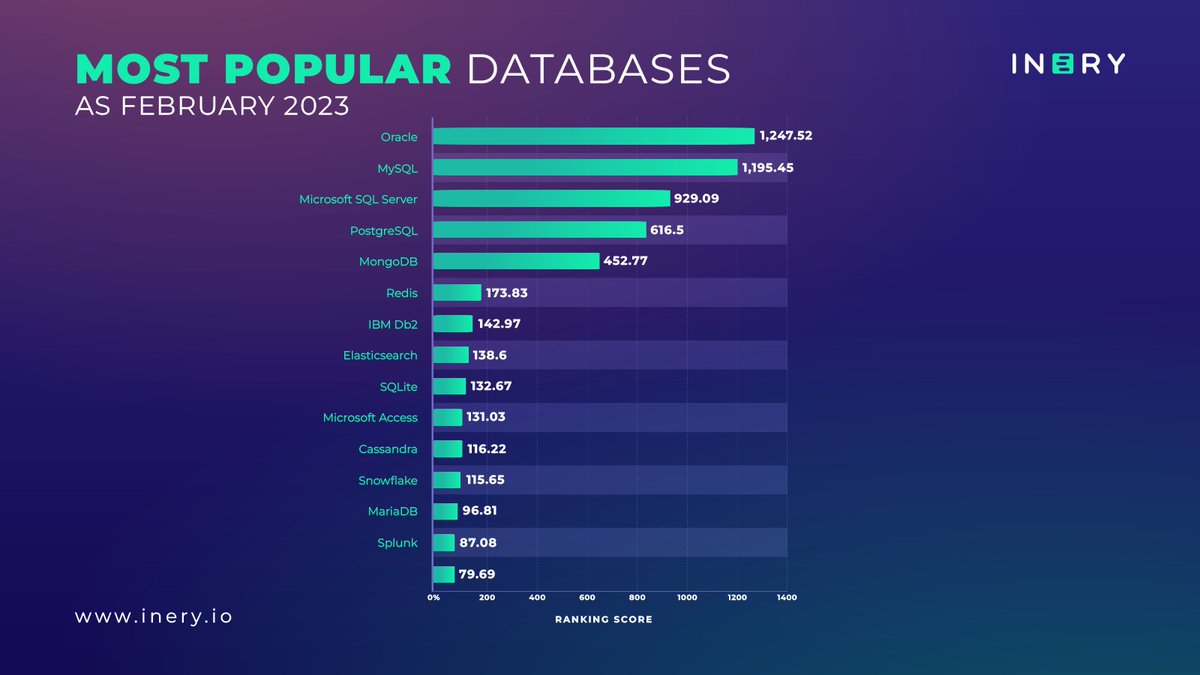 IneryDLT's tweet image. 🔹Oracle,
🔹MySQL,
🔹Microsoft SQL Server,
🔹PostgreSQL,
🔹MongoDB,
🔹Redis,
and others (shown in the visual)! 
These are the most popular databases as of February 2023. 🏆

While we're dedicatedly working on IneryDB, we're full of hope we will be among these solutions! 💪