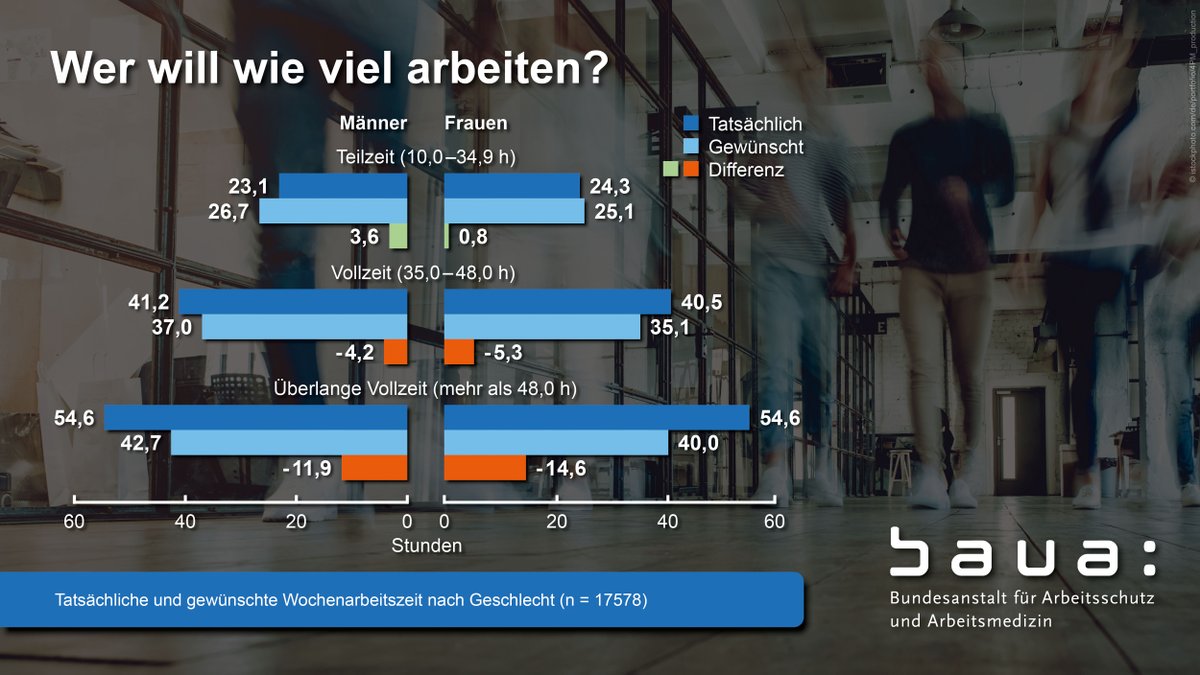 Tatsächliche und gewünschte #Wochenarbeitszeit nach #Geschlecht: Diese und viele weitere interessante Erhebungen zur #Arbeitszeit finden Sie im aktuellen #baua #Arbeitszeitreport Deutschland
➡️ ow.ly/Rbah50NBUuk

#teilzeit #vollzeit