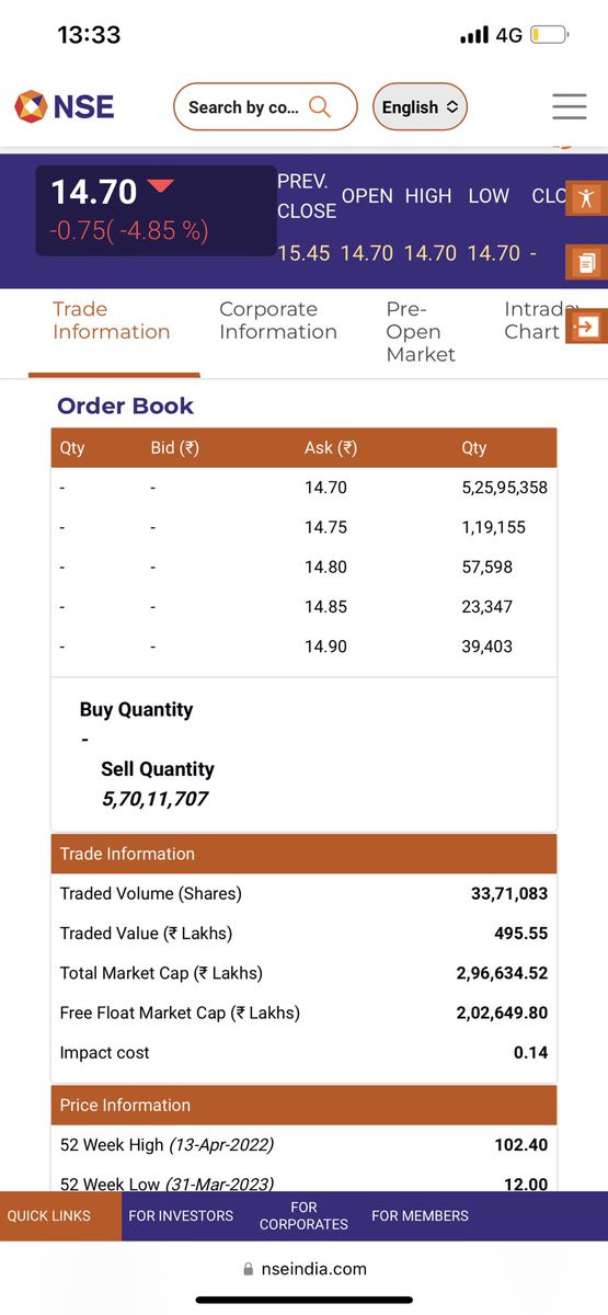 rajivmehta19's tweet photo. Still, lacs of shares are being traded.
This will hurt so many people more before going to 0.
#Brightcom BrightCON
@safiranand https://t.co/0R7qhJYFtP