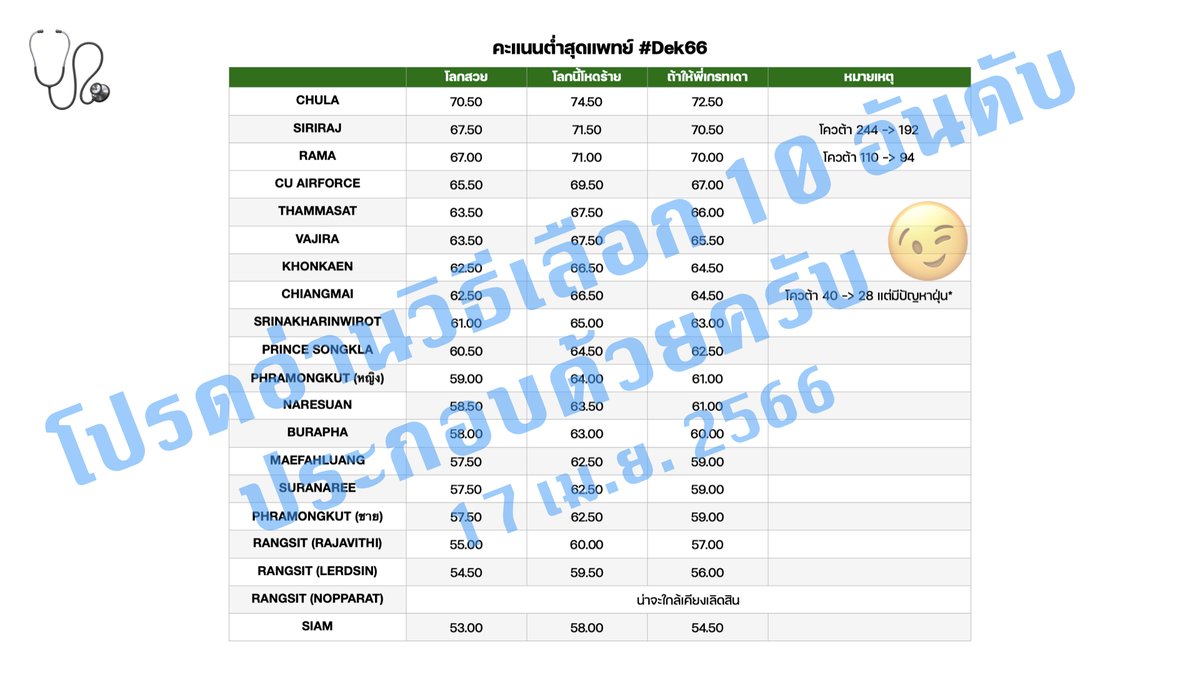 pgreatondemand's tweet image. 🧙‍♂️🔮นักทำนายในตำนานคัมแบค ทำนายคะแนนต่ำสุดหมอ/ทันตะ/เภสัช/สัตวะ #กสพท66
- อย่าลืมอ่านวิธีเลือก 10 อันดับประกอบใน reply เพื่อให้ไม่หลุดนะครับ
- อย่าเชื่อตัวเลขเหล่านี้หากยังไม่ได้อ่านที่มาว่าพี่คำนวณมาได้อย่างไร 
- ปีนี้ทำนายยากมากและมีโอกาสคลาดเคลื่อนได้สูงครับ
#dek66 #ALevel66