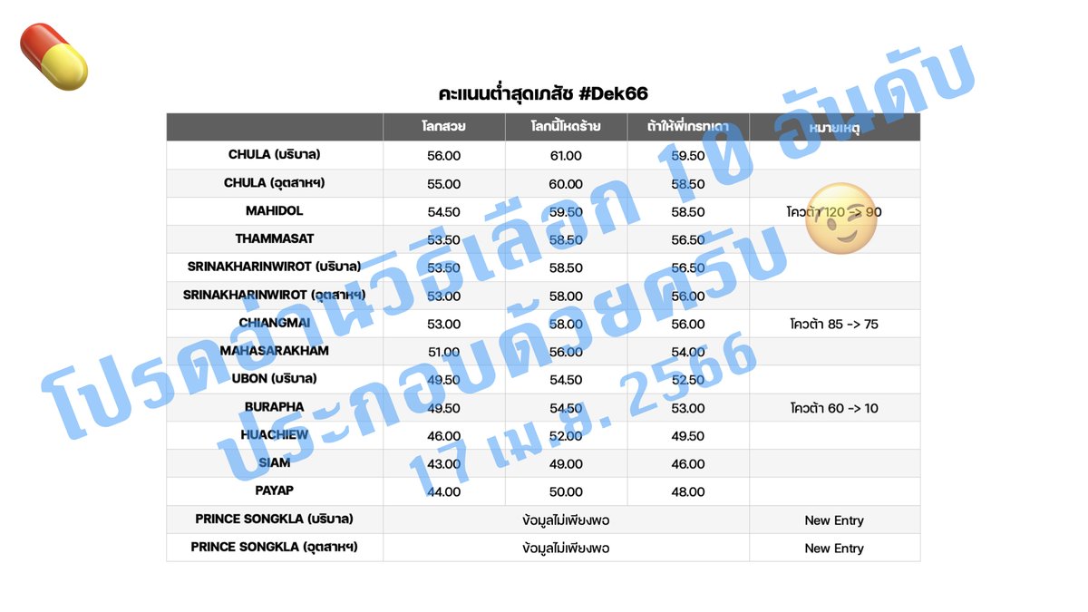 pgreatondemand's tweet image. 🧙‍♂️🔮นักทำนายในตำนานคัมแบค ทำนายคะแนนต่ำสุดหมอ/ทันตะ/เภสัช/สัตวะ #กสพท66
- อย่าลืมอ่านวิธีเลือก 10 อันดับประกอบใน reply เพื่อให้ไม่หลุดนะครับ
- อย่าเชื่อตัวเลขเหล่านี้หากยังไม่ได้อ่านที่มาว่าพี่คำนวณมาได้อย่างไร 
- ปีนี้ทำนายยากมากและมีโอกาสคลาดเคลื่อนได้สูงครับ
#dek66 #ALevel66