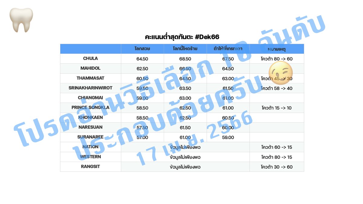 pgreatondemand's tweet image. 🧙‍♂️🔮นักทำนายในตำนานคัมแบค ทำนายคะแนนต่ำสุดหมอ/ทันตะ/เภสัช/สัตวะ #กสพท66
- อย่าลืมอ่านวิธีเลือก 10 อันดับประกอบใน reply เพื่อให้ไม่หลุดนะครับ
- อย่าเชื่อตัวเลขเหล่านี้หากยังไม่ได้อ่านที่มาว่าพี่คำนวณมาได้อย่างไร 
- ปีนี้ทำนายยากมากและมีโอกาสคลาดเคลื่อนได้สูงครับ
#dek66 #ALevel66
