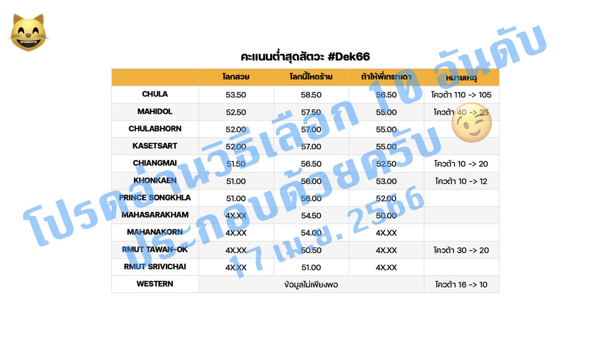 pgreatondemand's tweet image. 🧙‍♂️🔮นักทำนายในตำนานคัมแบค ทำนายคะแนนต่ำสุดหมอ/ทันตะ/เภสัช/สัตวะ #กสพท66
- อย่าลืมอ่านวิธีเลือก 10 อันดับประกอบใน reply เพื่อให้ไม่หลุดนะครับ
- อย่าเชื่อตัวเลขเหล่านี้หากยังไม่ได้อ่านที่มาว่าพี่คำนวณมาได้อย่างไร 
- ปีนี้ทำนายยากมากและมีโอกาสคลาดเคลื่อนได้สูงครับ
#dek66 #ALevel66