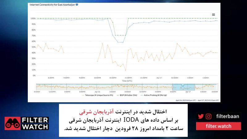 News Feed 151 40-minnute #disruption of #internet #connectivity in East Azerbaijan. The disruption is related to a drop in connectivity for ISP AS39308 (ASK-AS), which is 18 of 20 top ISP in Iran in terms of largest IP allocations.
East Azerbaijan:
https://t.co/WF2f8LmD3K