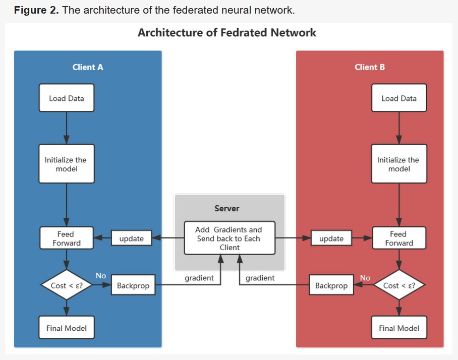 FutureInternet6's tweet image. 🔔 #MDPIfutureinternet [Editor&apos;s Choice Articles]

📌 Title: #PrivacyPreservingMachineLearning with #HomomorphicEncryption and #FederatedLearning

📍 Views: 7985
📍 Citations: 48

🔗Link: mdpi.com/1999-5903/13/4…

#multipartymachinelearning

@ComSciMath_Mdpi