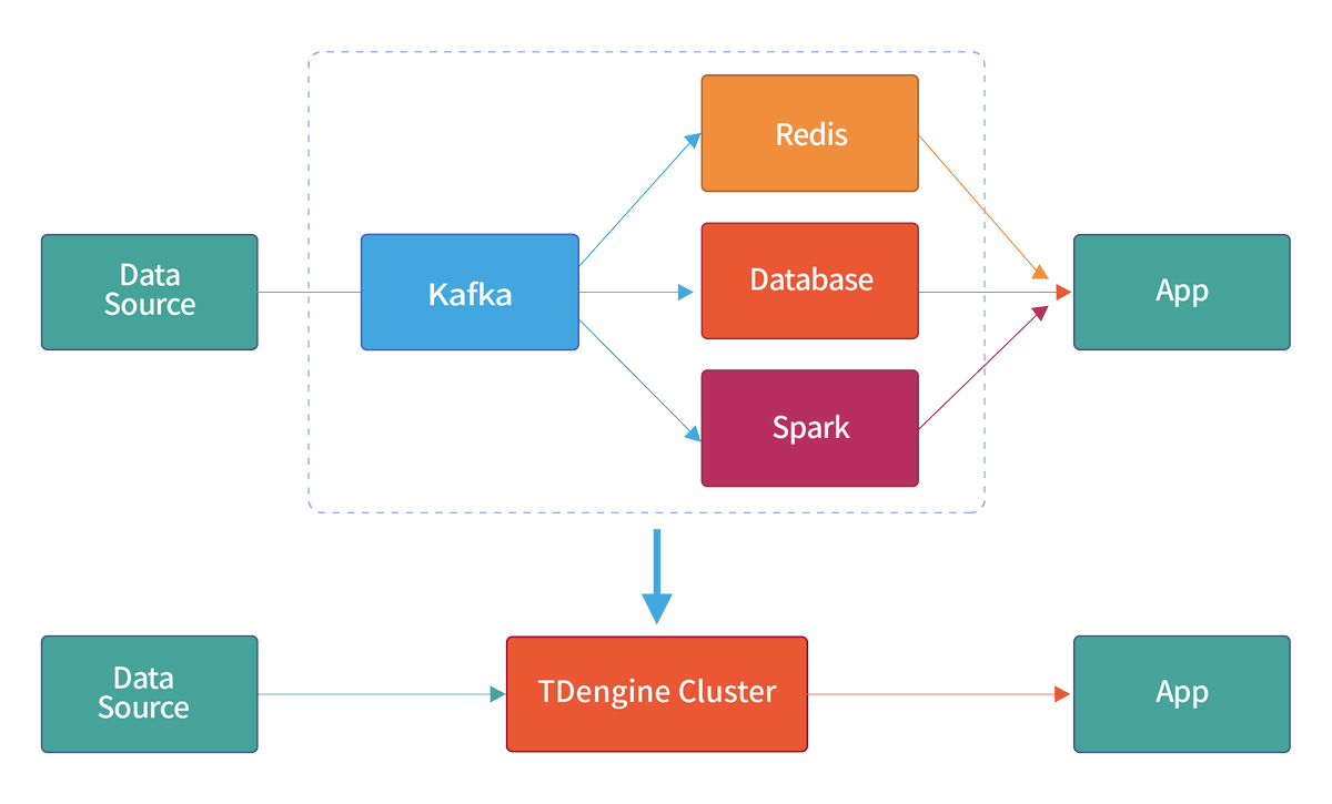 Justinn_Feng's tweet image. In addition to high-performance time-series databases with horizontal scalability, TDengine Cloud also provides: caching, data subscription and streaming computing functions.#TDengine #Database