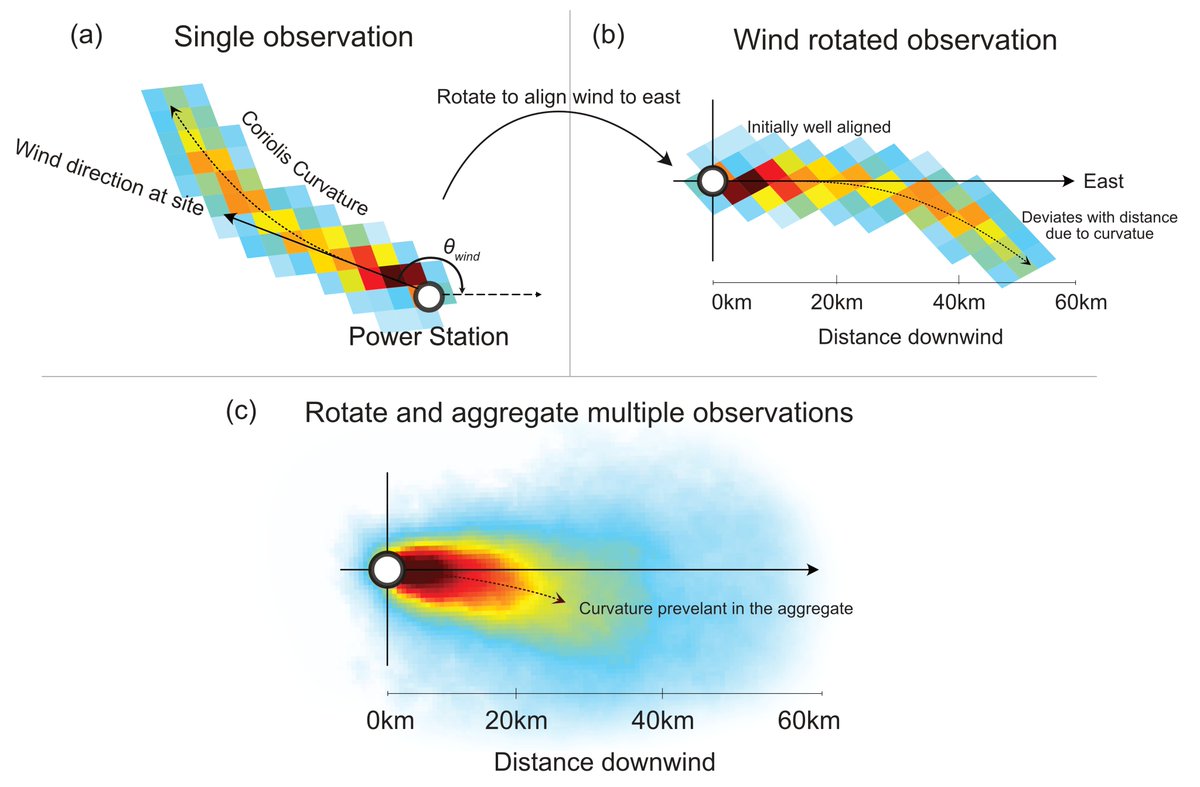 *New Paper*: What started as a quick 30-minute check into the curvature of emission plumes North and South of the equator quickly spiralled into a full blown paper about the Coriolis effect, climate polluters and the impact on satellite derived emission estimates 🛰️