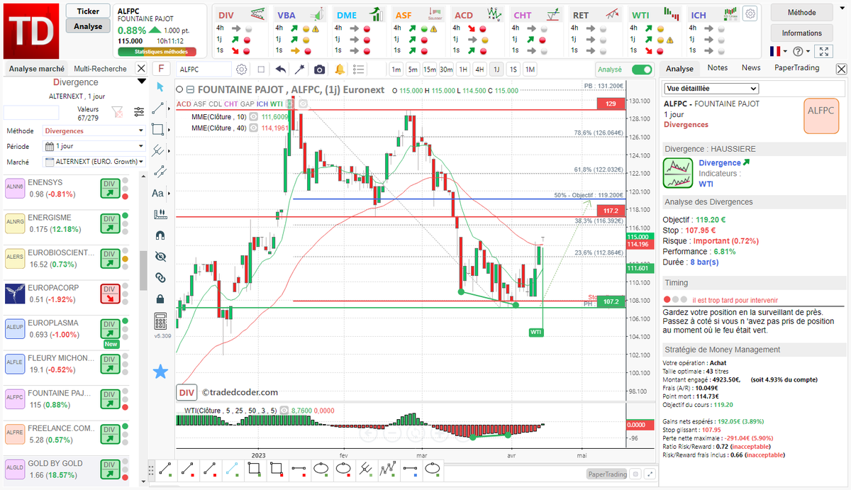 tradedcoder_fr's tweet photo. #divergence WTI détectée automatiquement sur #FOUNTAINEPAJOT #ALFPC en vue 1 jour renforcée par un signal de tendance WTI
#tradedcoder #trading #CACSmall
site: https://t.co/Dsqg0NxgEa
suivez-nous : @tradedcoder_fr https://t.co/forGKRyUlV