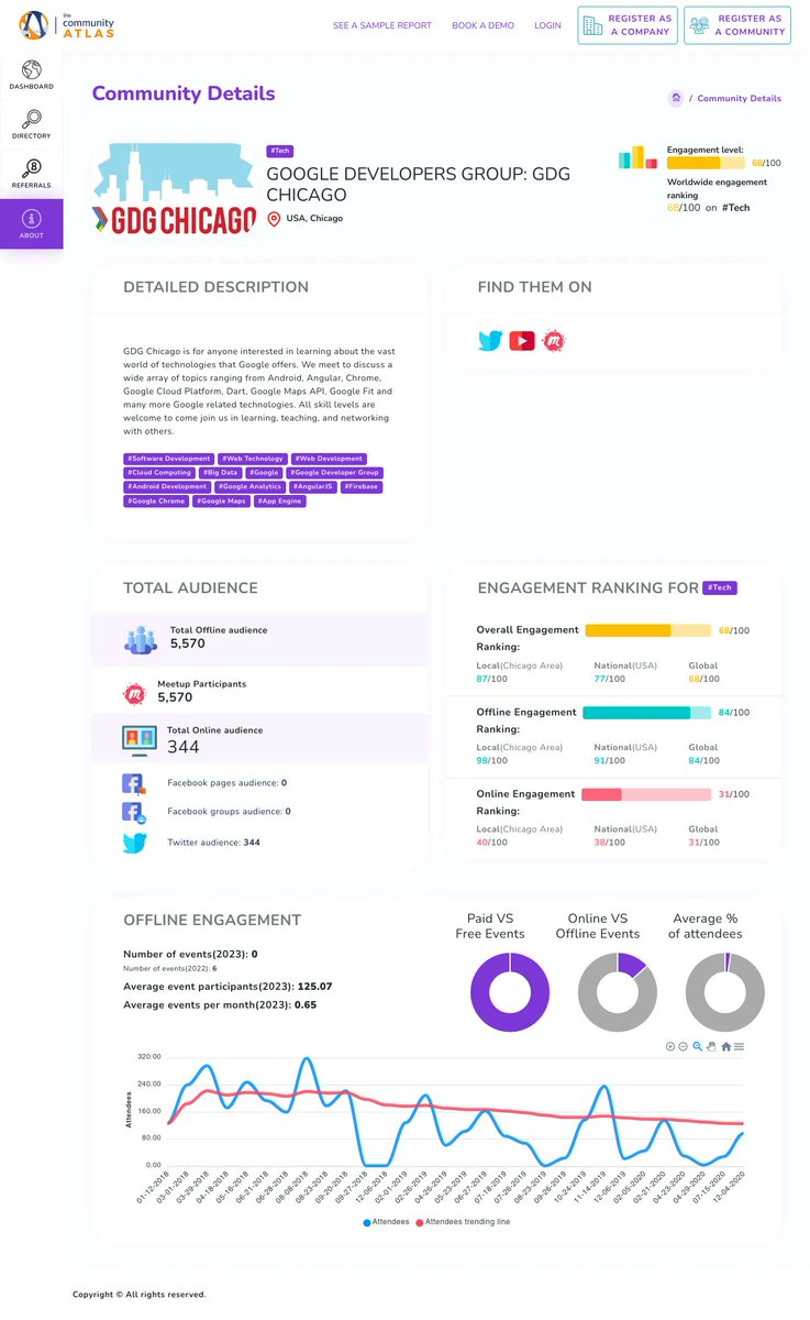 TheCommAtlas's tweet image. Learn about the vast world of Google technologies with @ChicagoGDG! They discuss everything from Android to Google Maps API. With an impressive Event Engagement Ranking of 84%, this community is perfect for all skill levels! #GDGChicago #GoogleTechnologies #devrel