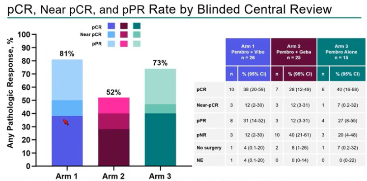 Course5_LifeSci's tweet photo. #AACR23: $MRK (#Merck) KEYMAKER-U02 trial in neoadjuvant setting showed benefit of addition of the vibostolimab (anti-TIGIT) to pembrolizumab – better ORR vs pembro, however the CTLA-4 and LAG-3 combinations appear more robust (MPR) – further investigation warranted https://t.co/jONfslqgY0