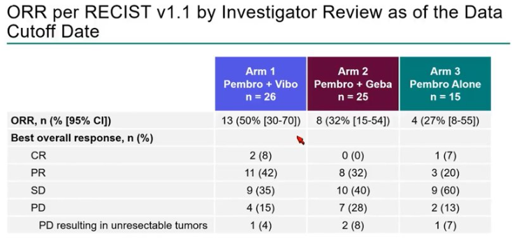 Course5_LifeSci's tweet photo. #AACR23: $MRK (#Merck) KEYMAKER-U02 trial in neoadjuvant setting showed benefit of addition of the vibostolimab (anti-TIGIT) to pembrolizumab – better ORR vs pembro, however the CTLA-4 and LAG-3 combinations appear more robust (MPR) – further investigation warranted https://t.co/jONfslqgY0