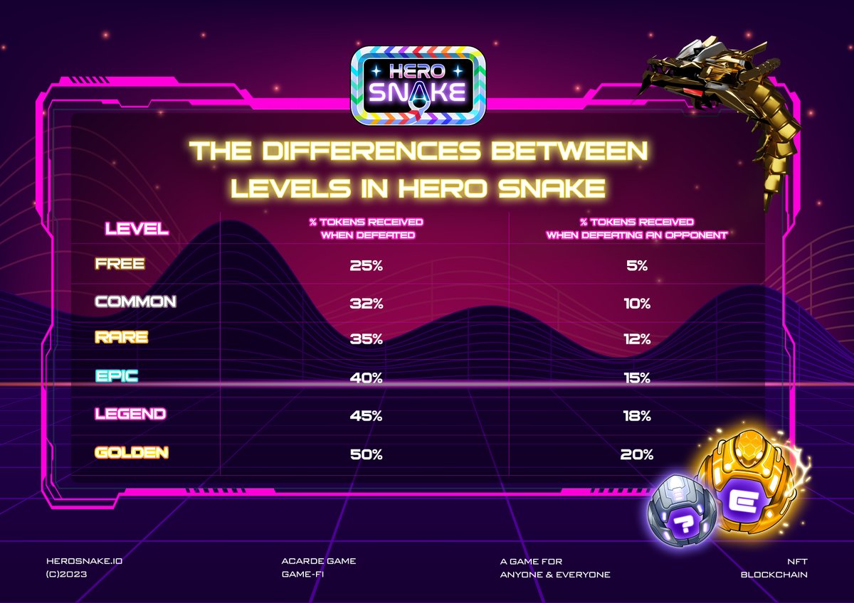 📌📌THE DIFFERENCES BETWEEN SNAKE LEVELS IN HERO SNAKE📌📌

✨ In every game, items have different functions that help players achieve different accomplishments. And in Hero Snake, the snakes at each level not only differ in appearance and color but also in their unique features.