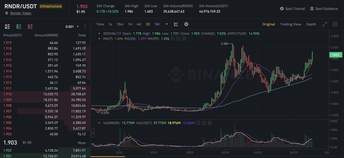 . $RNDR is going strong, almost back to $2!🚀🚀🚀 @RenderToken Nothing stops this beast.🔥🦾LFG! #investment #portfolio #VC #AI #investor #Web3 #Blockchain #Crypto #cryptocurrency #Cryptonews #altcoins #tokens