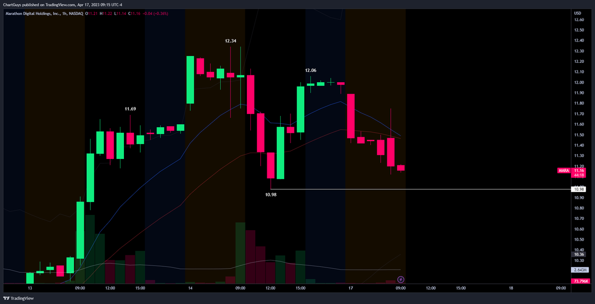 Jason_Buisson's tweet photo. $MARA is about to keys Friday's low 10.98. If that breaks we are into daily consolidation.  Despite this we are watching an hourly OS bounce IF bitcoin can also get into an hourly lower high move. $BTCUSD #bitcoin #cryptotrading https://t.co/J1Ui3G7P8M