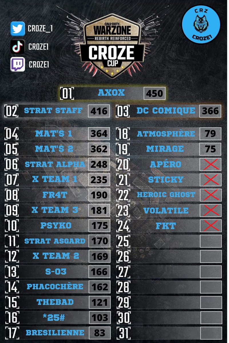 croze_1's tweet photo. Résultats CROZE CUP édition 48🏆🔥

BRAVO à l'équipe 
"AXOX" 👏

#warzone|#CallofDutyWarzone|#tournoi|#croze1|#CROZECUP https://t.co/xSmzArJslC