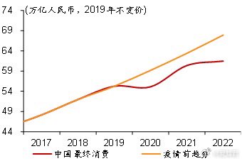 jefflijun's tweet photo. 美国、欧盟、日本和中国家庭消费和疫情前趋势相比…注意，中国是最终消费。

图源微博@爱知君 https://t.co/aIL9H41cVU