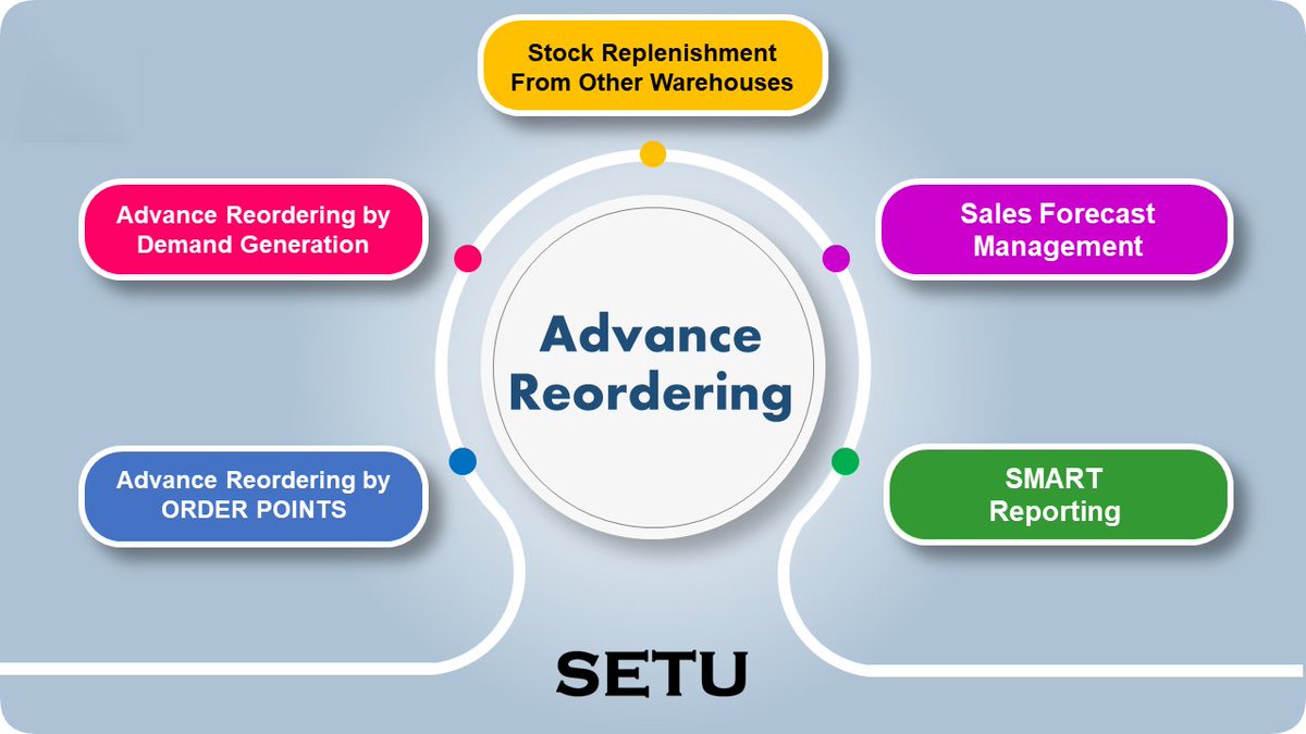 Nature your Business with Advance Reordering in #odoo - The only possible solution that when Implemented not only solves the Out of Stock and Overstock nightmares, by managing optimum Inventory in Warehouses in a fully automated way.
#replenishment | setuconsulting.com #odoo