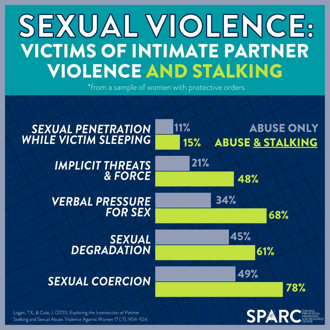followuslegally's tweet image. Stalking is a traumatic crime in its own right AND an indicator there may be other types of victimization – including multiple forms of sexual violence. #SAAM2023