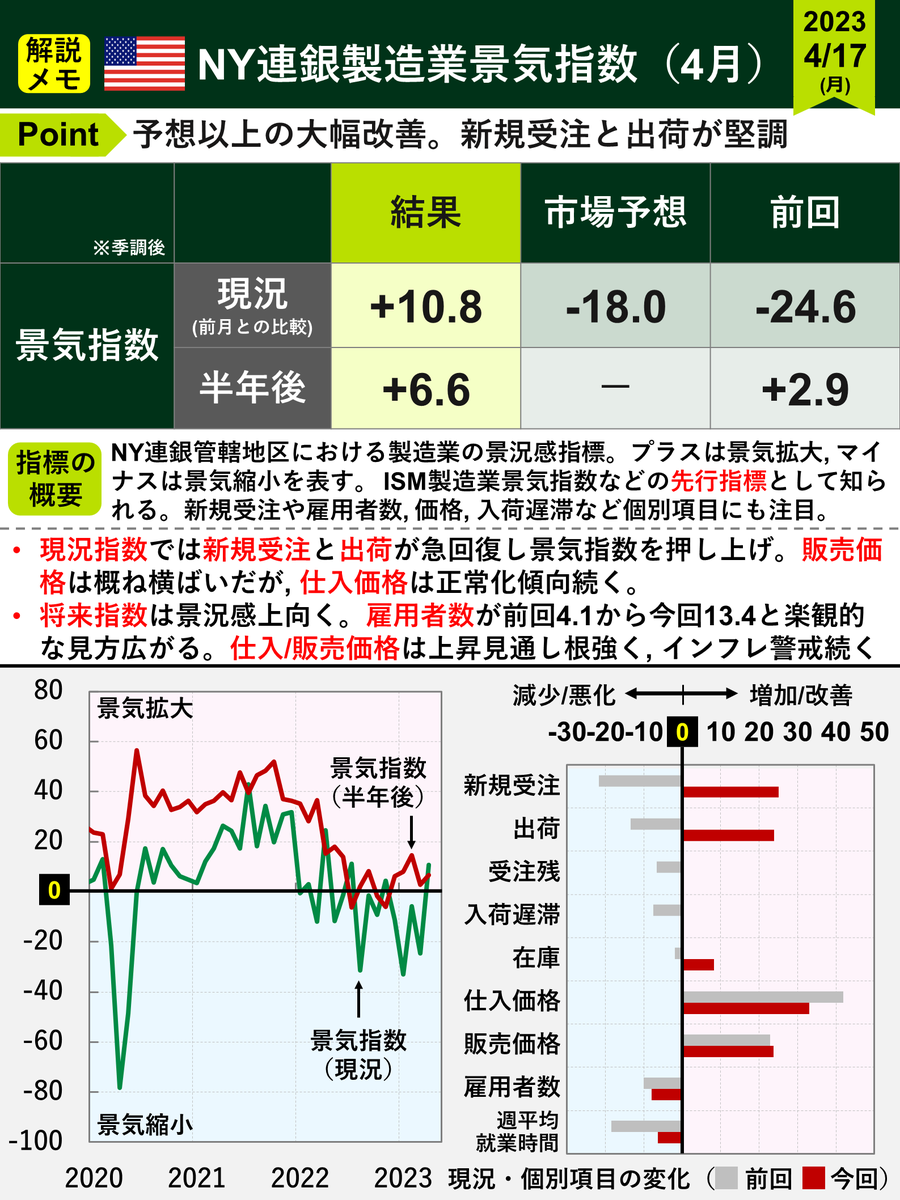 🇺🇸フィラデルフィア連銀製造業景気指数 要点をまとめました。製造業の弱さが改めて浮き彫りに。NY連銀指数と異なる結果となり、明日のPMIに注目。また、同時刻に発表された失業保険統計にて新規・継続ともに予想より悪化し労働市場の弱さが示唆されました。#ドル円  は ...