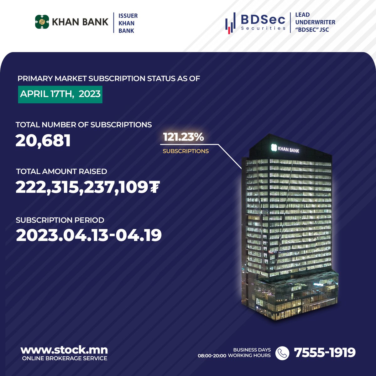 BDSecJSC's tweet photo. As of April 17th, a subscription worth 222,315,237,109 MNT was received from 20,681 investors, and the percentage of subscriptions reached 121.23%.  

Subscription period: 
13.04.2023-19.04.2023 

Lead underwriter BDSec JSC - YOUR INVESTMENT GATEWAY TO MONGOLIA https://t.co/wHmYMtcScO
