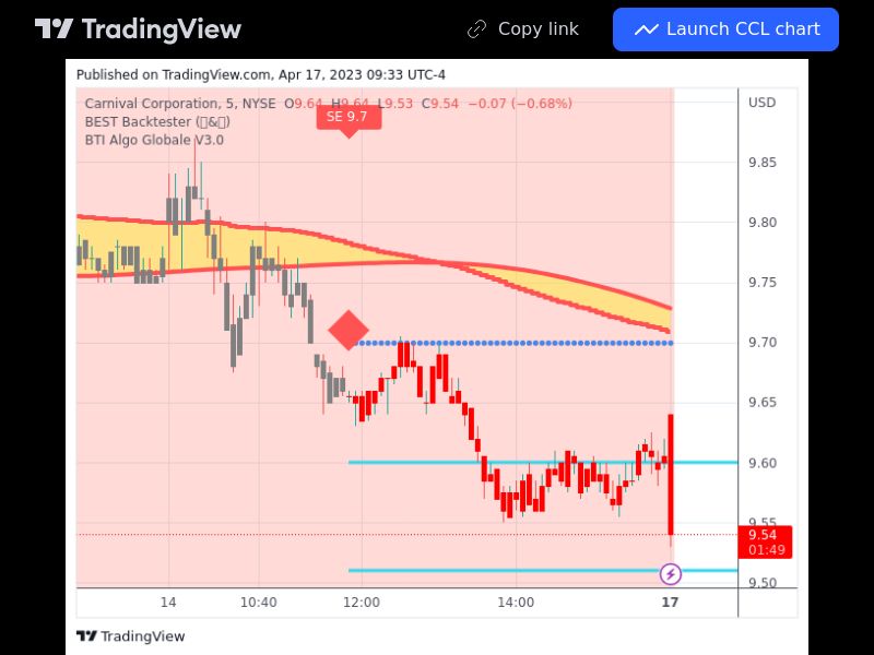 TradingView trade CCL 5 minutes