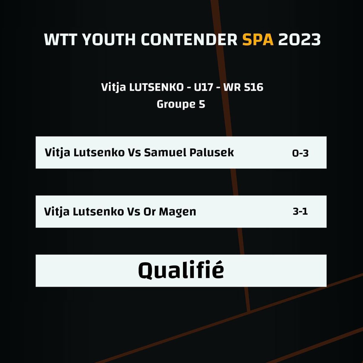 afttbelgique's tweet photo. 🏓🔥 WTT Youth Contender SPA 2023 - Qualifications Série Garçons U17 🔥🏓
.
👏 Cinq joueurs belges sur huit ont réussi à se qualifier pour le tour suivant de la série garçons U17
Suite de résultats juste ici👇 #AFTT #WTTYouthContenderSpa https://t.co/hHGoQo0ZR3