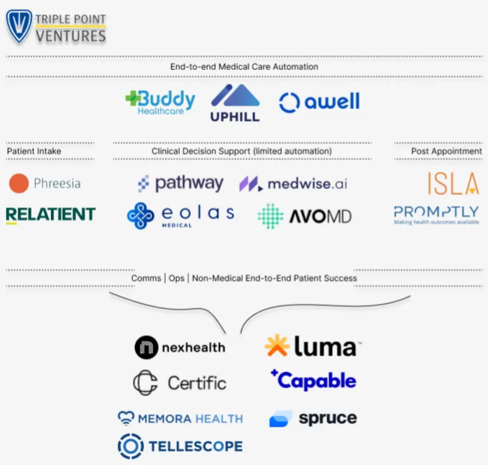 Manuel Antunes (@manuelvsna) on Twitter photo 👩⚕️⚕️🩺Patient journeys and the tech around them remain one of the most interesting improvement points for health providers. We grouped some of the tech players operating in that space at <a href="/TriplePointVC/">Triple Point Ventures</a> See it below⬇️
medium.com/@manuelantunes… 👩⚕️⚕️🩺Patient journeys and the tech around them remain one of the most interesting improvement points for health providers. We grouped some of the tech players operating in that space at <a href="/TriplePointVC/">Triple Point Ventures</a> See it below⬇️
medium.com/@manuelantunes…