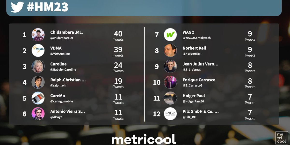 @Metricool @hannover_messe @VDMAonline @ralph_ohr @caring_mobile @AkwyZ @NorbertKeil @E_CarrascoS @HolgerPaul66 @Pilz_INT TOP 10 influencers
Of #HM23 
#HannoverMesse 
via @Metricool_es 

ThAnk  U
@Metricool

ThX 
Mr @BetaMoroney Sir 
my @enilev mom🪔
@Fmfrancoise
@hashtagmarketi7
Vivian Francos mam

#bigdata✔️
#TELEhealth #AI #HiMSS23 #5G #DiGiTALhealth #eHEALTH #hEALTHtech #mHEALTH #SOciaLmediA 
🍁