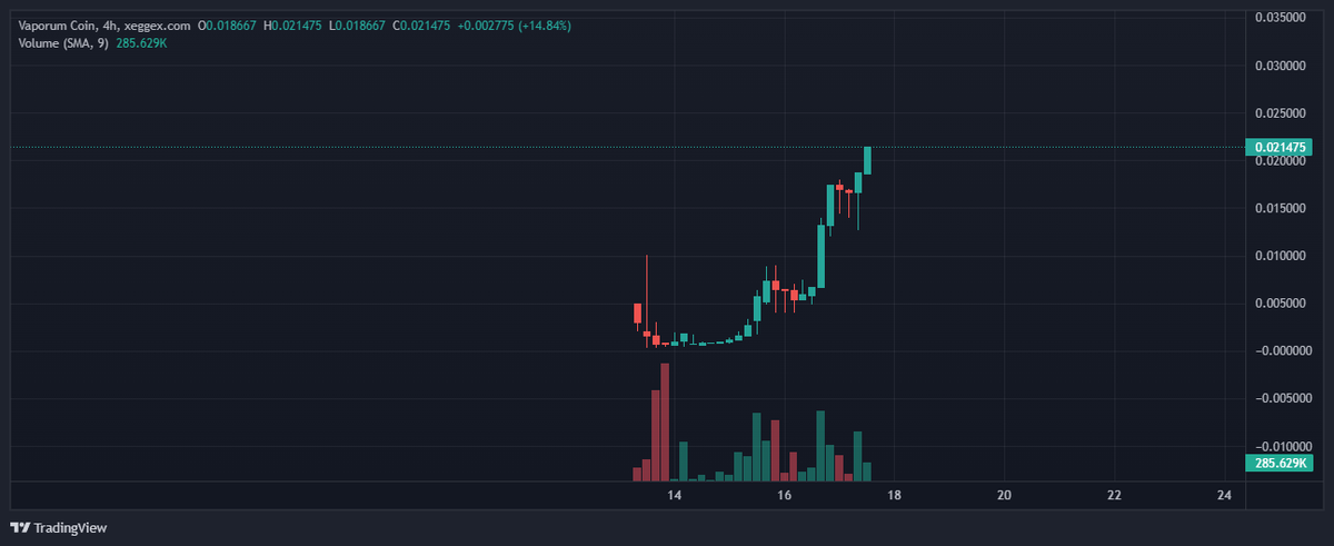 TriDucJrr's tweet photo. 500k market cap is very small
Gems x100
#DYOR #POW #XEGGEX #GEM #RXD
https://t.co/AgyxDBSgW1 https://t.co/Fy4ihS7aiU