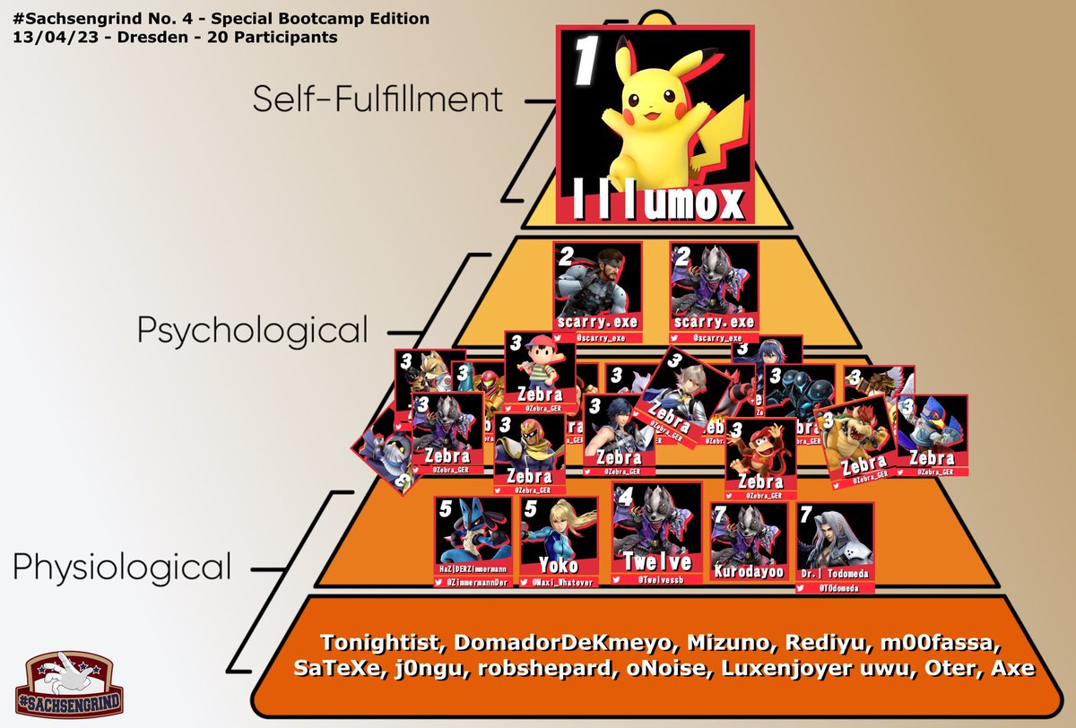 SSBDresden's tweet photo. Results der 4ten Ausgabe des #sachsengrind bi-weeklys:

GZ an Illumox‘ ersten Turniersieg!👑

Danke an @Maxi_Whatever für die Grafik? das Meme? Really dunno what I’m looking at🌚 https://t.co/ULFLvcT8gg