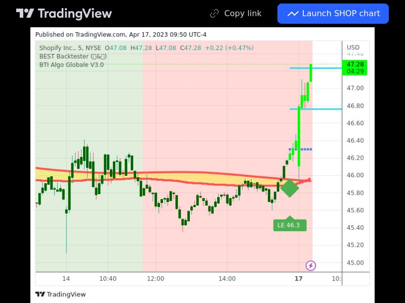 TradingView trade SHOP 5 minutes