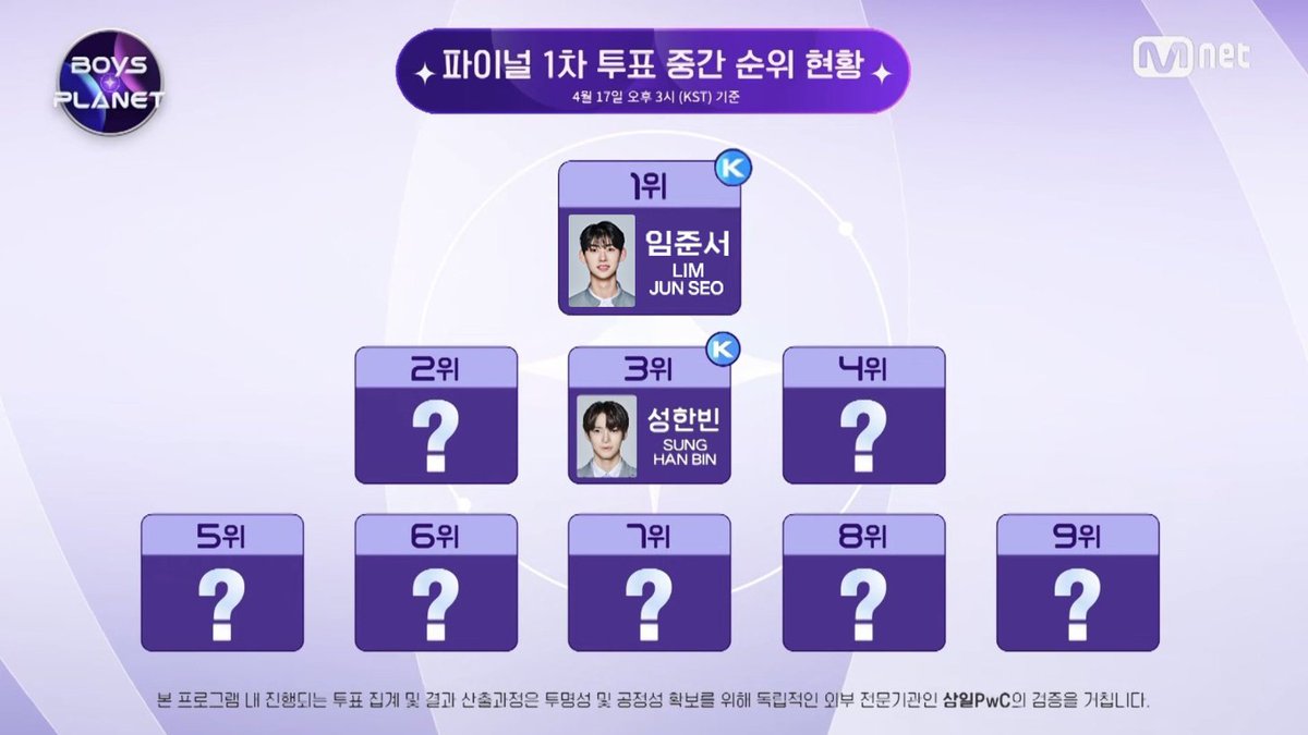 jeoggeum's tweet photo. 임준서 1위 맞네 https://t.co/4Oe4TV3ZLi