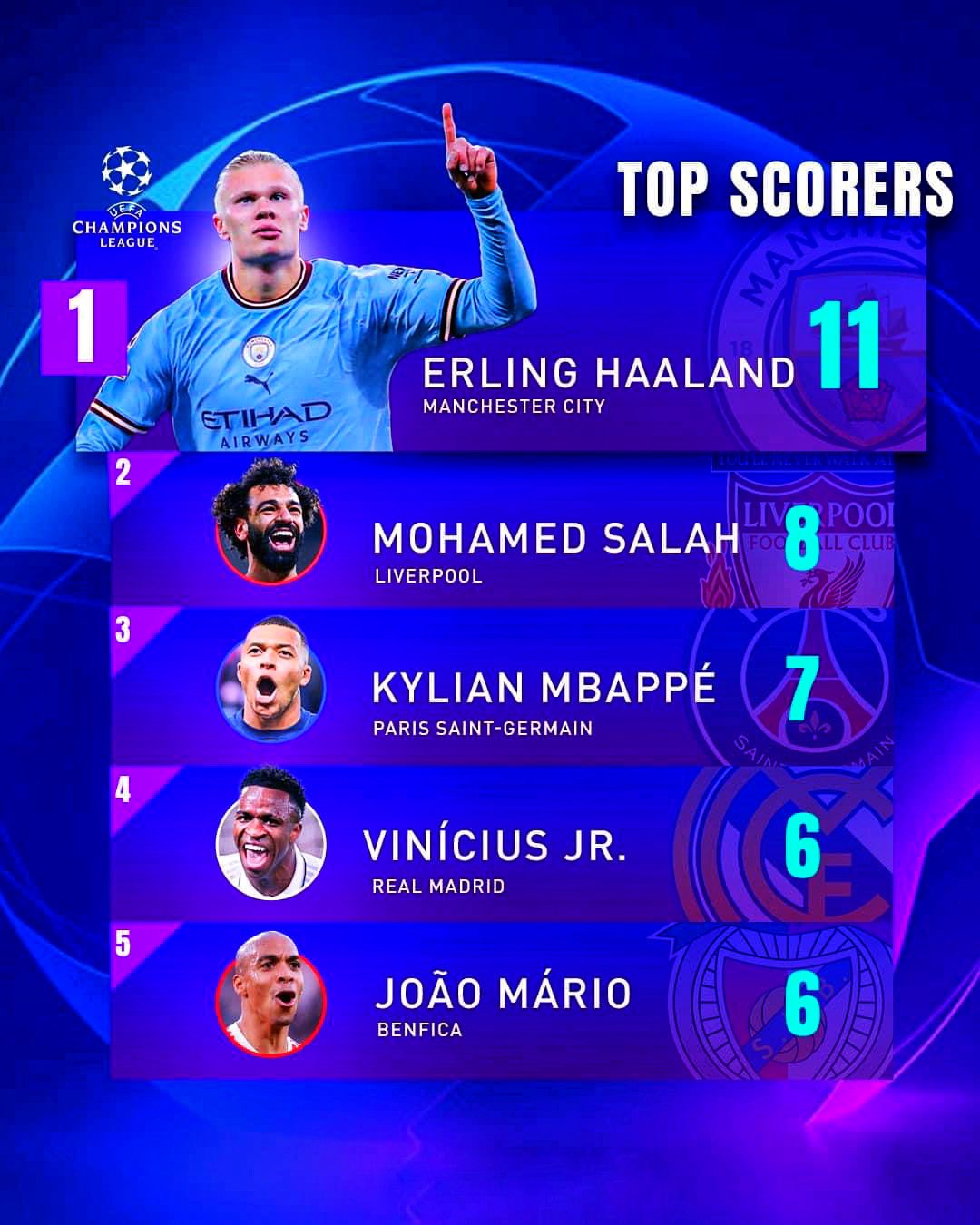 Champions League top scorers 2022/23