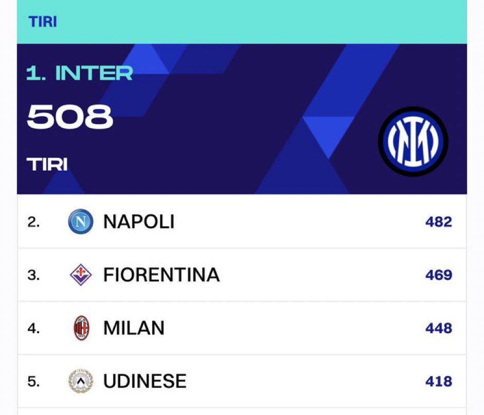 Gianmarco 🏼 on Twitter "📊 L’Inter è la squadra che tira di più in SerieA"