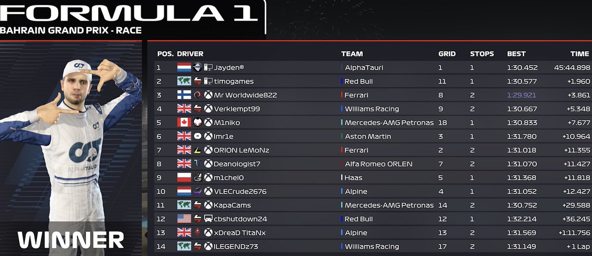 F1_ORION's tweet photo. And so the Bahrain GP has come to a close with a bang!
Drama on the last lap has meant that Timo has snuck his way up to 2nd, but it is Jayden who was in command this weekend.
Great race!
#F122 #f122game #ORIONF1 #Twitch https://t.co/VSyQ5XLamn