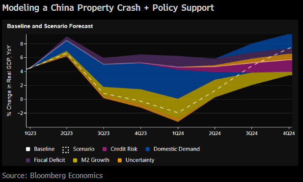 A property crash in China remains a risk, though it's not our team's base case. Our new scenario modeling tool for China shows how a collapse might play out, with a ~6-ppt drag on growth, taking into account the likely policy response. {ECAN<GO>} Via @AnaGalvao24816, et al