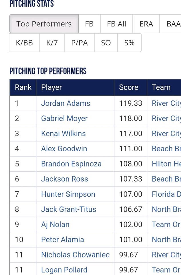 MikeHoo47019095's tweet photo. Jordy had a great weekend on the hill. Increased his FB Velo to 78mph. Not bad for a young 13 y/o. Keep working kid! https://t.co/NXSrOYzd17