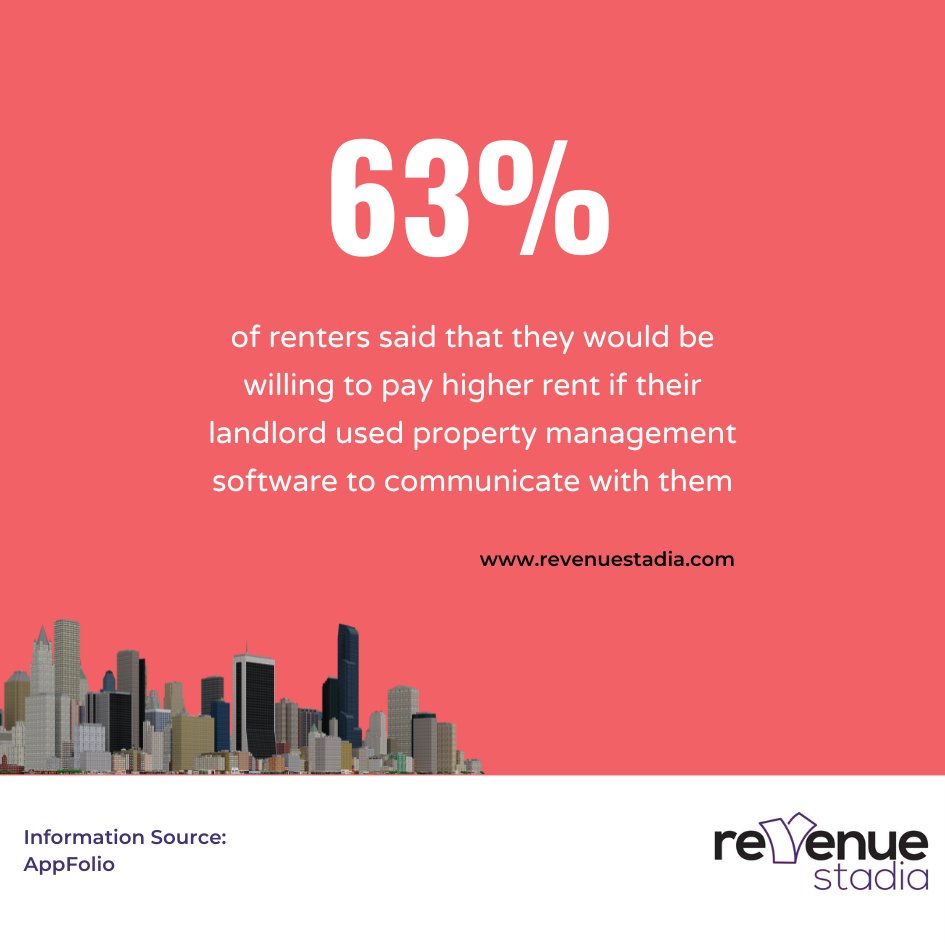 RevenueStadia's tweet photo. Better communication = happier tenants = more rental income. It's simple math and Revenue Stadia software can help you achieve all three. Book a demo today and experience the benefits for yourself.
#LandlordTips #MaximizePropertyROI #SmartPropertyManagement https://t.co/D7L8yQkqw6
