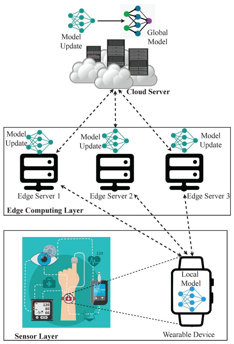 Sensors_MDPI's tweet image. #highlycitedpaper
FL-PMI: Federated Learning-Based Person Movement Identification through Wearable Devices in Smart Healthcare Systems
mdpi.com/1424-8220/22/4…
#smarthealthcaresystem #wearabledevices #personsmovementidentification #edgeservers 
@aufastupdates 
@kingsaud