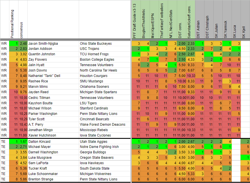 In 10 Tagen findet der #NFLDraft2023 in Kansas City statt. Hier ein kleiner Überblick der womöglich (fantasy) relevantesten Spieler. Für mehr Informationen hört die #NFL Podcasts von <a href="/SaturdayKick/">Saturday Kickoff - Podcast</a> und <a href="/Down_Set_Talk/">Down Set Talk!</a> 🔥