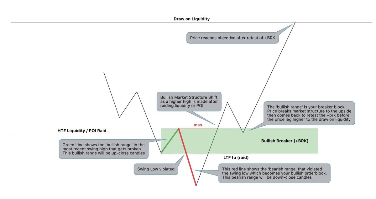 Thread on Breaker Blocks & How to Use Them🧵 Bullish Breaker (+BRK) vs