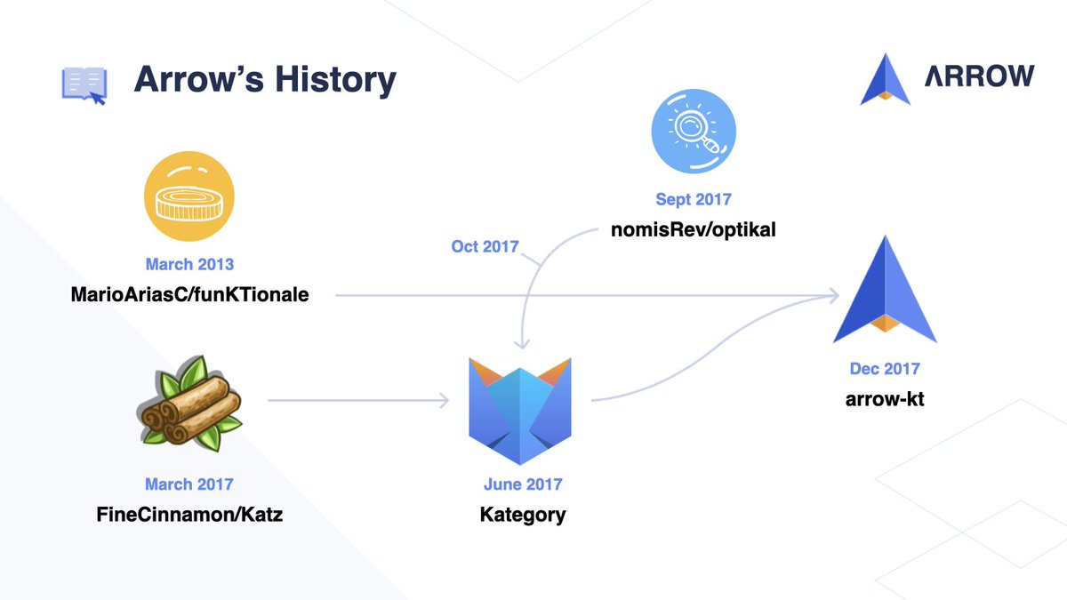 An improved transcript of my talk Arrow 2.0's Trajectory #kotlinconf, and slides are available on my blog. nomisrev.github.io/arrows-2-0-tra… Had an absolute blast talking about @arrow_kt at @kotlinconf, and the amazing progress of the last 10 years of #functionalprogramming in #kotlin!