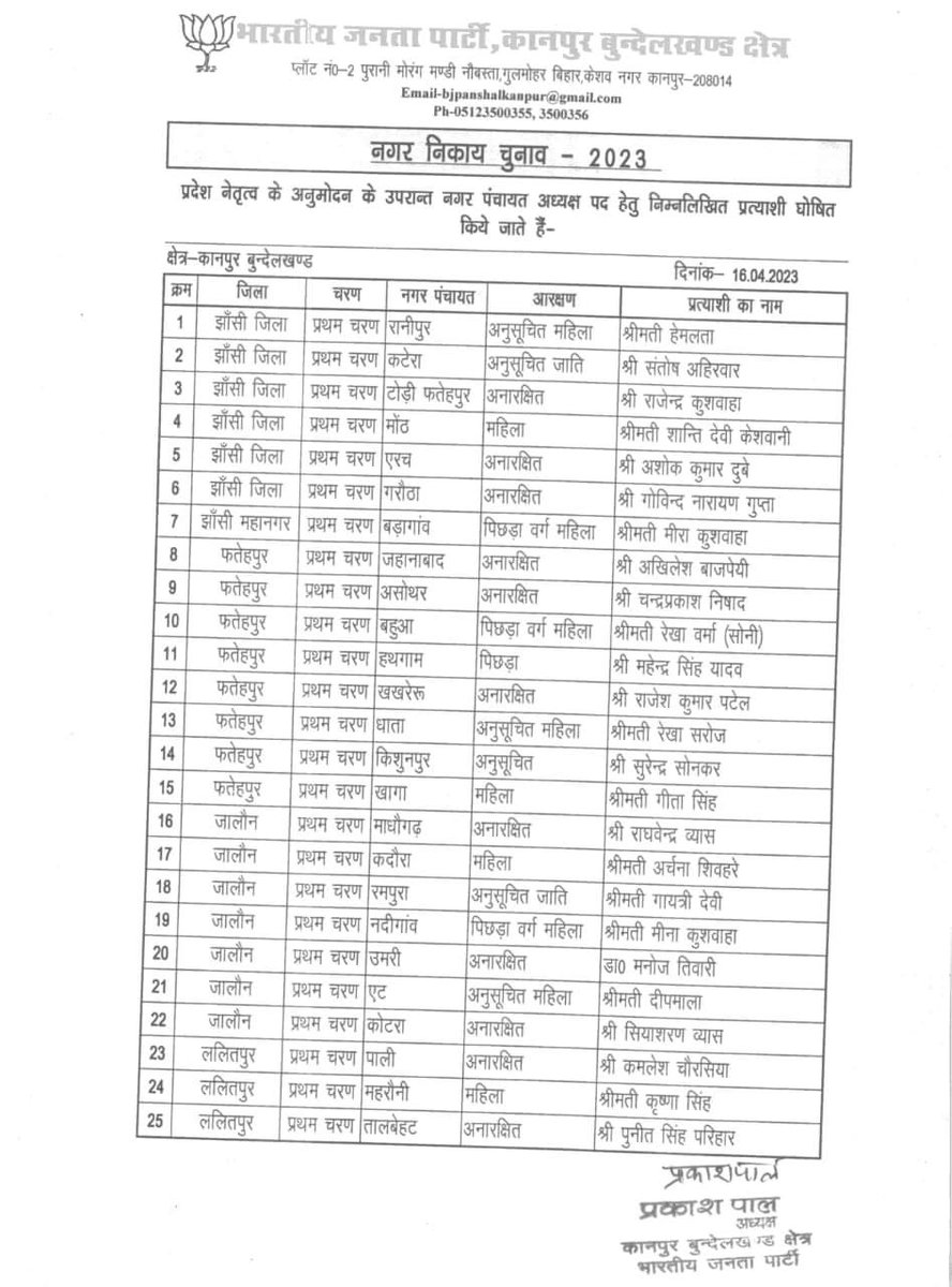 prakashpal_bjp's tweet photo. कानपुर बुंदेलखंड क्षेत्र के  प्रथम चरण के घोषित भाजपा के सभी नगर पंचायत अध्यक्ष पद के प्रत्याशियों को जीत की अग्रिम शुभकामनाएं। https://t.co/LKBeBcmCQt