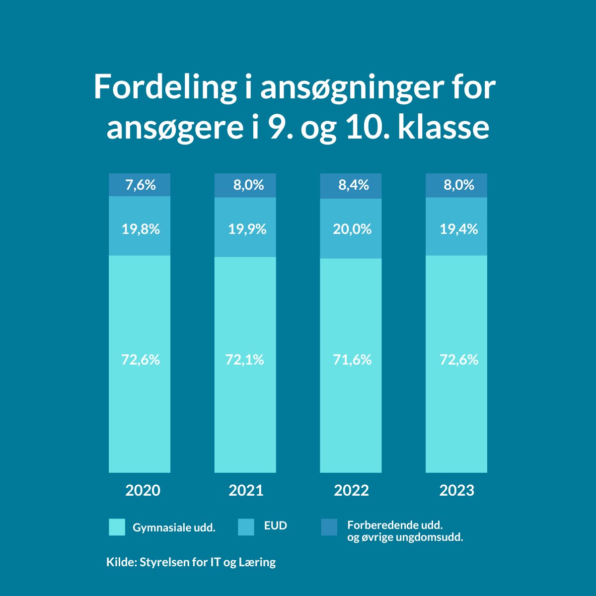 UVM_dk's tweet photo. Nu er årets søgetal til ungdomsuddannelserne opgjort. 
De overordnede tendenser svarer til de seneste år.
Læs mere om, hvordan de unge har søgt: https://t.co/Ve4JZlXcxq #skolechat #eud #uddpol https://t.co/UOcDNWzACB